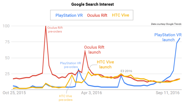 Google Trends: PlayStation VR, Oculus Rift und HTC Vive
